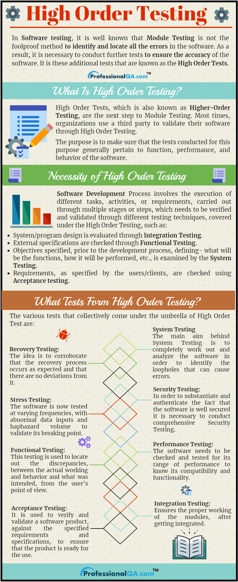 High Order Testing Infographics